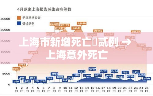 上海市新增死亡無贰例 → 上海意外死亡 上海市新增死亡無贰例 → 上海意外死亡