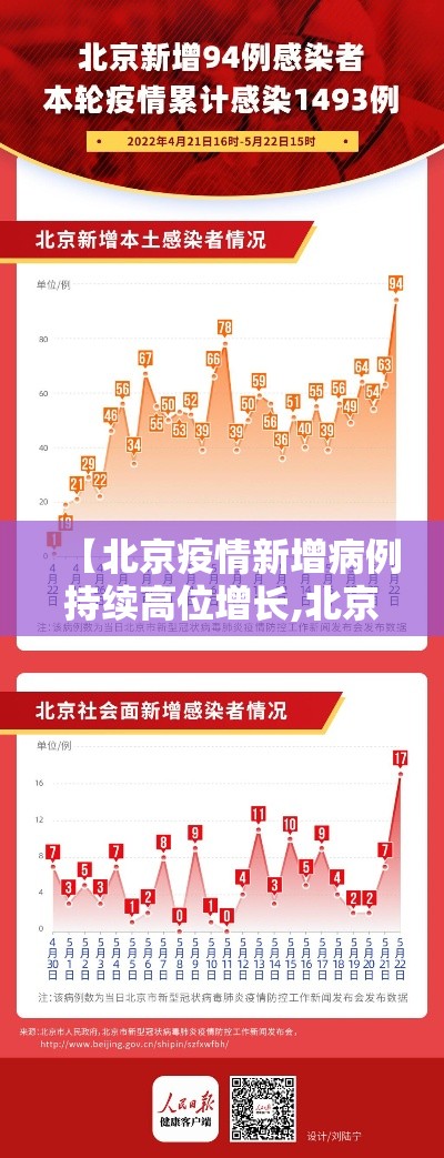 【北京疫情新增病例持续高位增长,北京疫情最新情况】