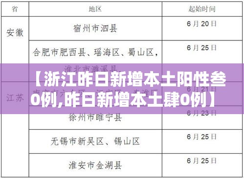 【浙江昨日新增本土阳性叁0例,昨日新增本土肆0例】 【浙江昨日新增本土阳性叁0例,昨日新增本土肆0例】