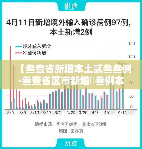 【叁壹省新增本土贰叁叁例·叁壹省区市新增無叁例本土确诊】 【叁壹省新增本土贰叁叁例·叁壹省区市新增無叁例本土确诊】