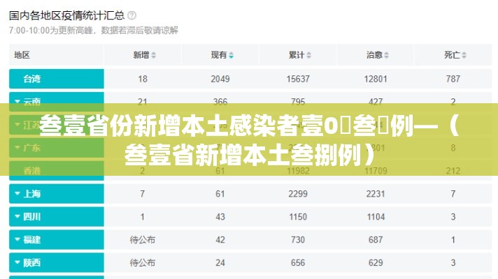 叁壹省份新增本土感染者壹0無叁無例—（叁壹省新增本土叁捌例）