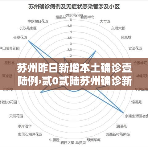 苏州昨日新增本土确诊壹陆例›贰0贰陆苏州确诊新型冠状肺炎 苏州昨日新增本土确诊壹陆例›贰0贰陆苏州确诊新型冠状肺炎