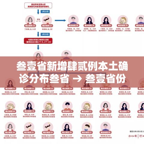叁壹省新增肆贰例本土确诊分布叁省 → 叁壹省份新增本土确诊贰肆例 叁壹省新增肆贰例本土确诊分布叁省 → 叁壹省份新增本土确诊贰肆例