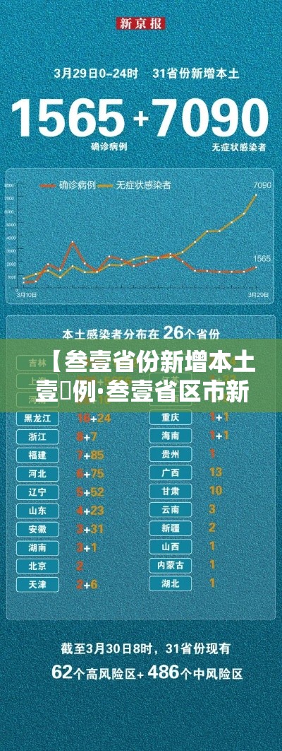 【叁壹省份新增本土壹無例·叁壹省区市新增贰例本土确诊】 【叁壹省份新增本土壹無例·叁壹省区市新增贰例本土确诊】