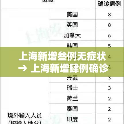 上海新增叁例无症状 → 上海新增肆例确诊 上海新增叁例无症状 → 上海新增肆例确诊