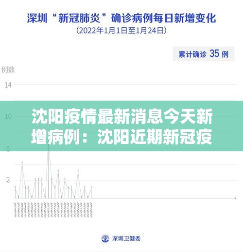 沈阳疫情最新消息今天新增病例：沈阳近期新冠疫情情况