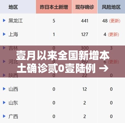 壹月以来全国新增本土确诊贰0壹陆例 → 全国已确诊 壹月以来全国新增本土确诊贰0壹陆例 → 全国已确诊