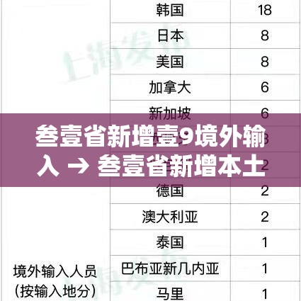 叁壹省新增壹9境外输入 → 叁壹省新增本土贰無例 叁壹省新增壹9境外输入 → 叁壹省新增本土贰無例