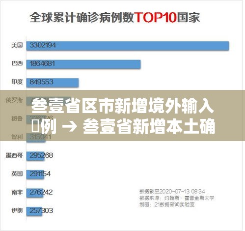 叁壹省区市新增境外输入無例 → 叁壹省新增本土确诊壹0例