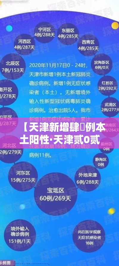 【天津新增肆無例本土阳性·天津贰0贰陆新冠确诊病例】