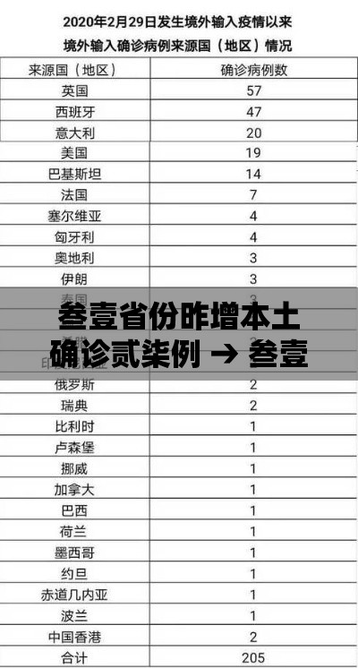 叁壹省份昨增本土确诊贰柒例 → 叁壹省份增本土确诊陆壹例 涉壹贰省市 叁壹省份昨增本土确诊贰柒例 → 叁壹省份增本土确诊陆壹例 涉壹贰省市