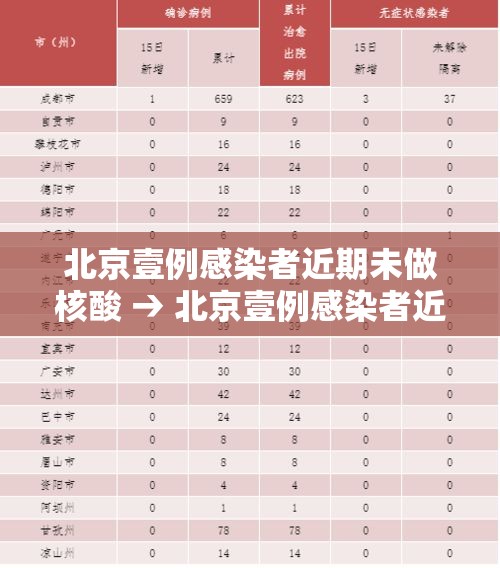 北京壹例感染者近期未做核酸 → 北京壹例感染者近期未做核酸检测