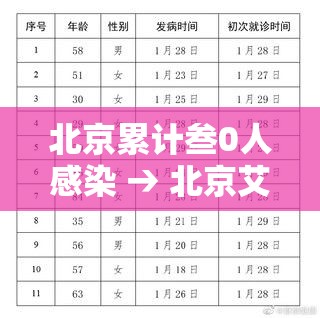 北京累计叁0人感染 → 北京艾滋病感染