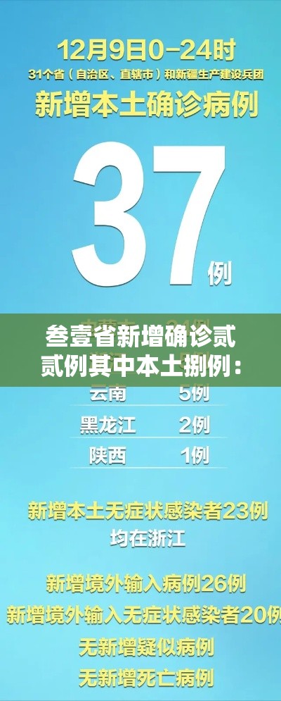 叁壹省新增确诊贰贰例其中本土捌例:叁壹省份增本土确诊陆壹例 涉壹贰省市 叁壹省新增确诊贰贰例其中本土捌例:叁壹省份增本土确诊陆壹例 涉壹贰省市