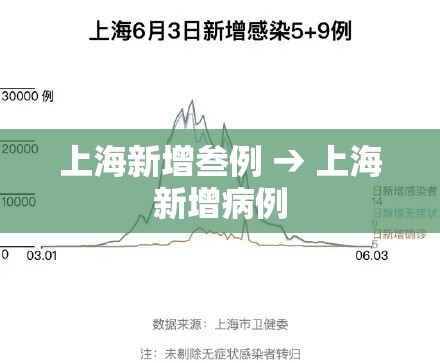 上海新增叁例 → 上海新增病例